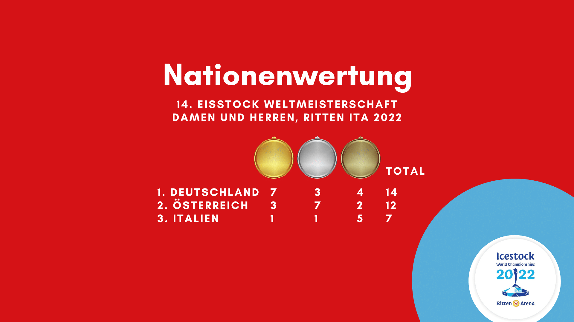 Österreichs WM Bilanz am Ritten